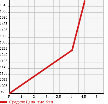 Аукционная статистика: График изменения цены SUBARU Субару  IMPREZA Импреза  2012 2500 GVF WRX STI ALA INTER IF4WD в зависимости от аукционных оценок